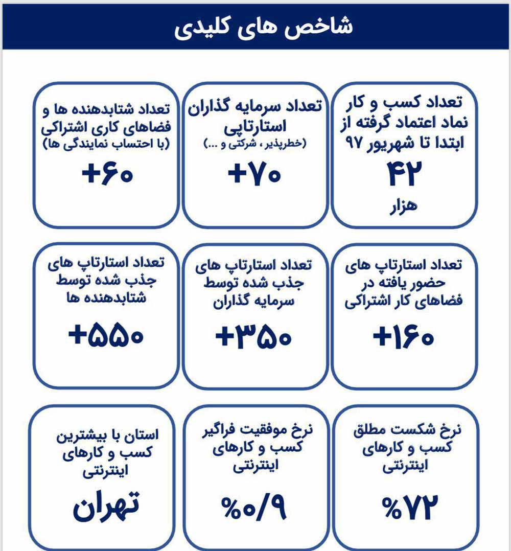 گزارشی کاربردی از استارتاپ های ایرانی
