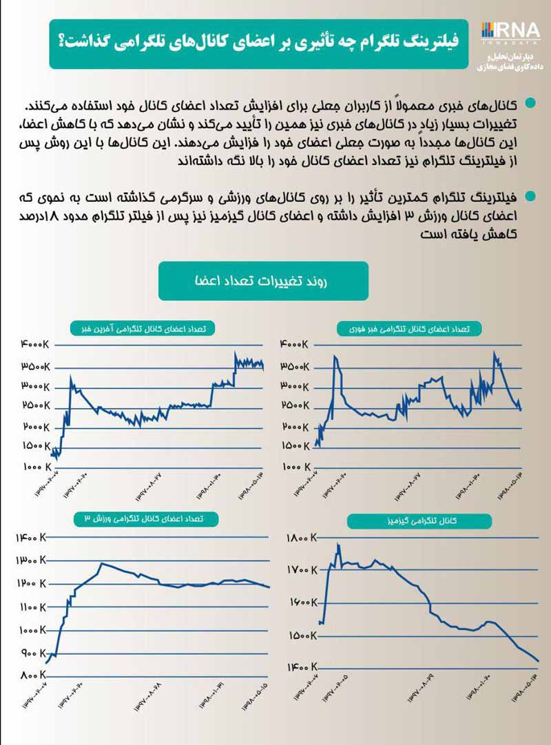 فراز و فرود کانال‌های تلگرامی پس از فیلترینگ تلگر