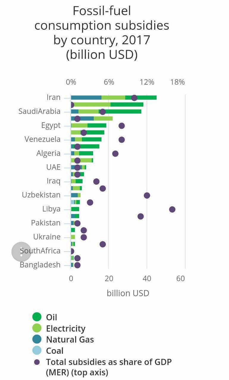 ایران در سال ۲۰۱۷، ۴۵ میلیارد دلار یارانه انرژی د