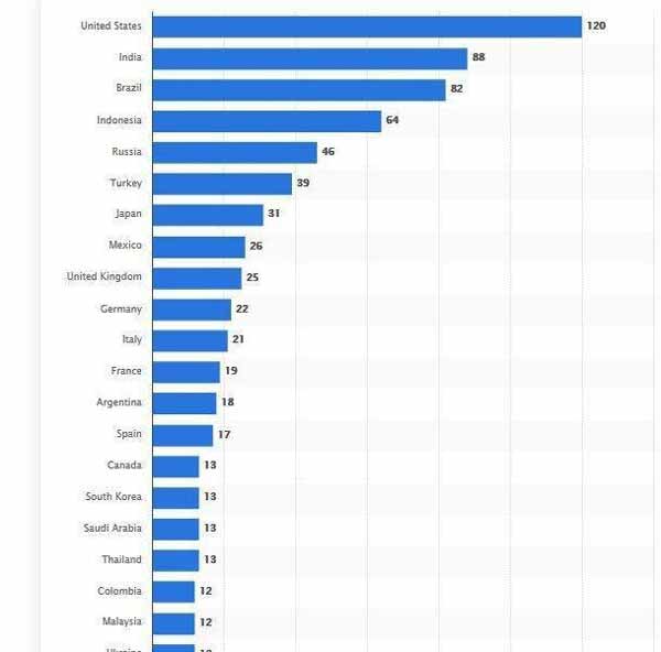 کدام کشورها بیش‌ترین کاربران اینستاگرامی را دارند