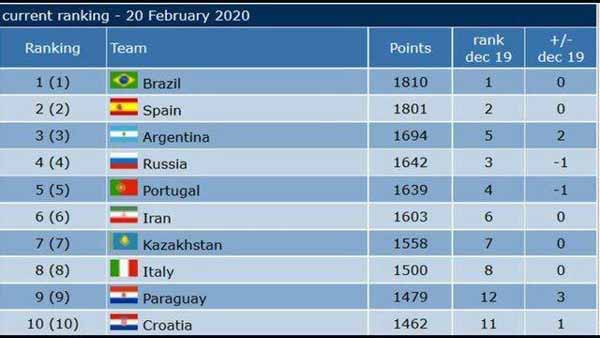 فوتسال ایران در رده ششم جهان و نخست آسیا جدیدترین