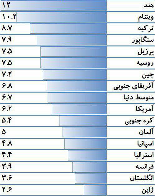 مقایسه تعداد ساعتی که والدین طی هفته برای درس فرز