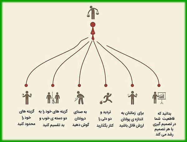 6 راهکار برای سریع تصمیم گرفتن