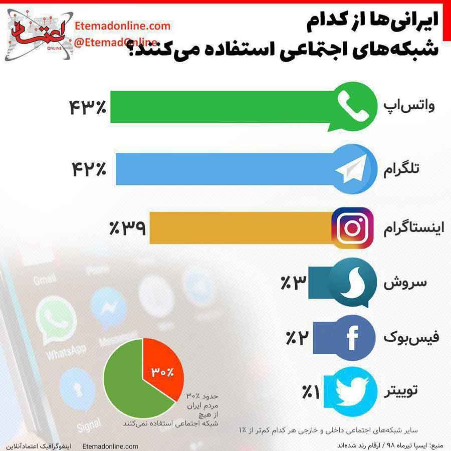 ایرانی‌ها از کدام شبکه اجتماعی استفاده می‌کنند  ۱