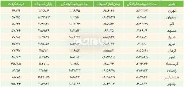 كسوف اول تیر در مناطق مختلف چه ساعتی رخ می‌دهد جا