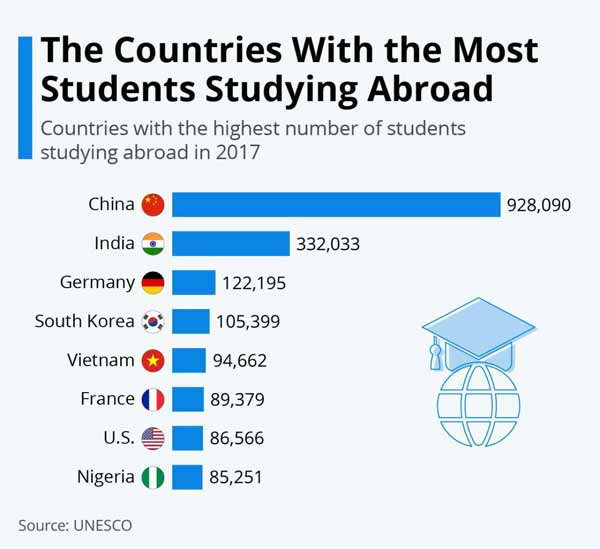 دانشجویان کدام کشورها بیشتر در خارج تحصیل می‌کنند