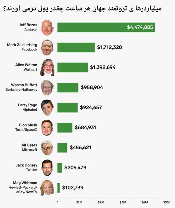 جف بزوس، مارک زاکربرگ و آلیس والتون همگی ساعتی بی
