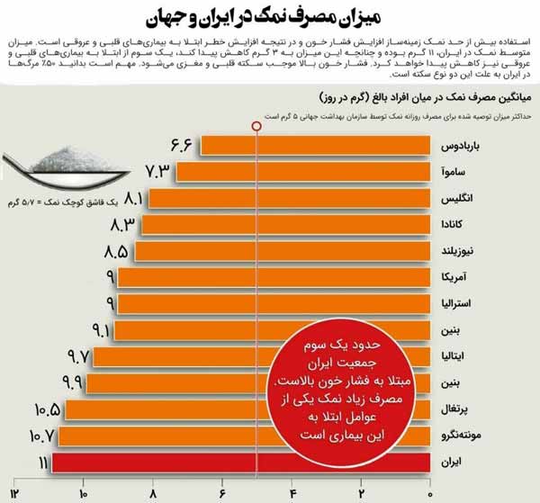 میزان مصرف نمک در ایران و جهان استفاده بیش از حد 