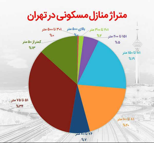 بیشترین خانه‌های تهران در کدام منطقه است طبق آمار