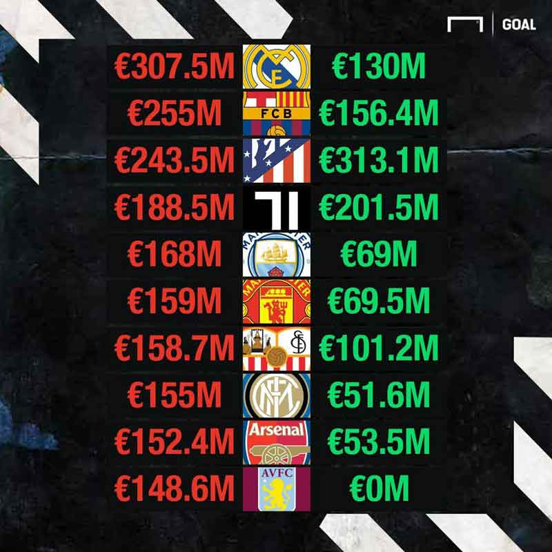 پرهزینه ترین تیم های پنج لیگ معتبر اروپایی در پنج