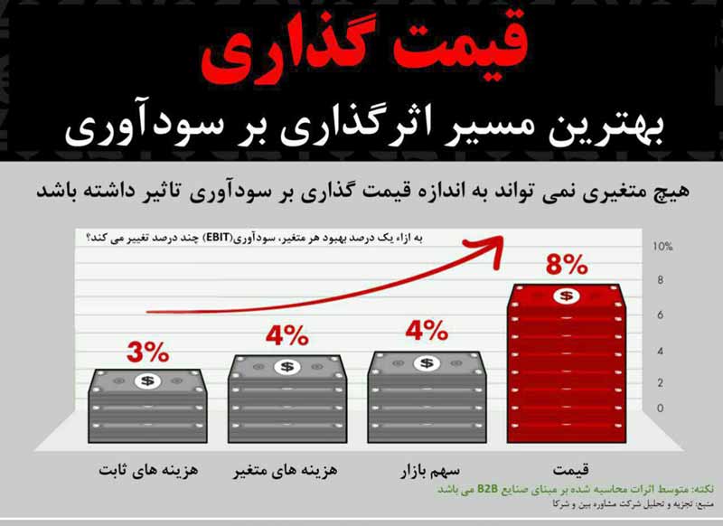 هیچگاه قیمت گذاری را دست کم نگیرید با تغییراتی کو