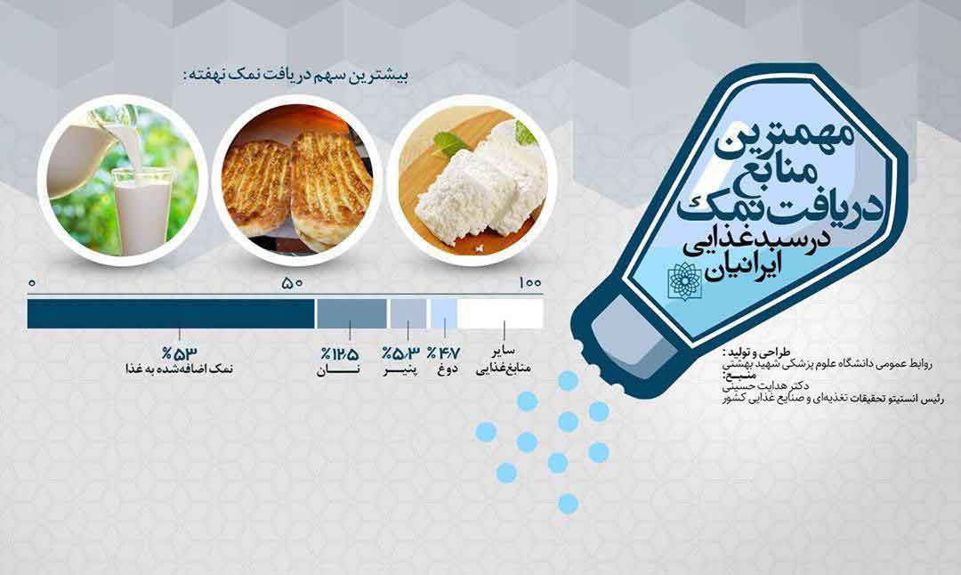  ٪۵۳ نمک اضافه شده به غذا  ٪۱۲۵ از نان  ٪۵۳ از پن