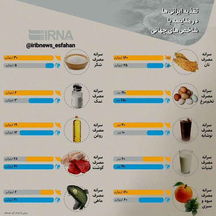 تغذیه ایرانی‌ها در مقایسه با شاخص‌های جهانی ایرنا