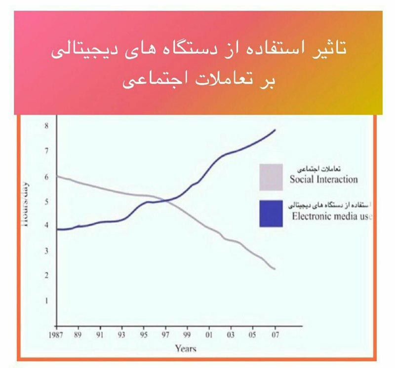 نمودار بالا نشان می دهد چگونه در اثر استفاده از د