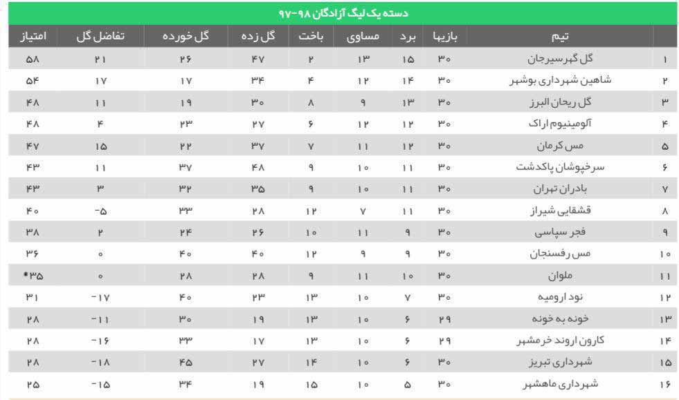 جدول رده‌بندی لیگ‌آزادگان در پایان فصل 9798  کانا