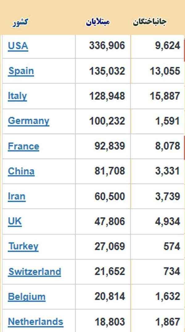 آمار کرونا در کشورهای مختلف، با بیشترین مبتلا  عص