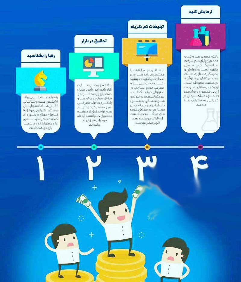 ۴ گام قبل از سرمایه‌گذاری برای یك ایده کارآفرینی