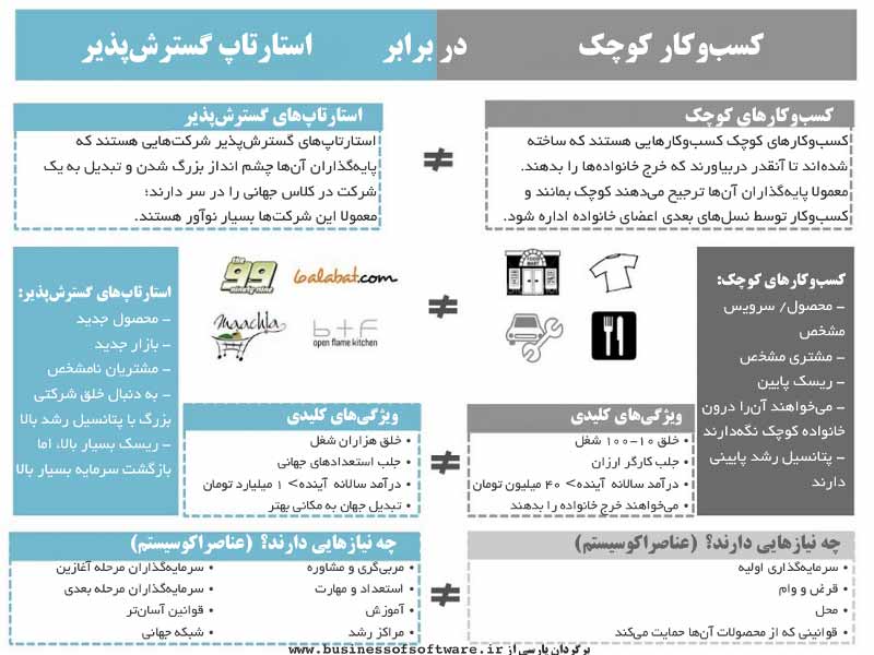 کسب و کار کوچک در برابر استارتاپ گسترش‌پذیر