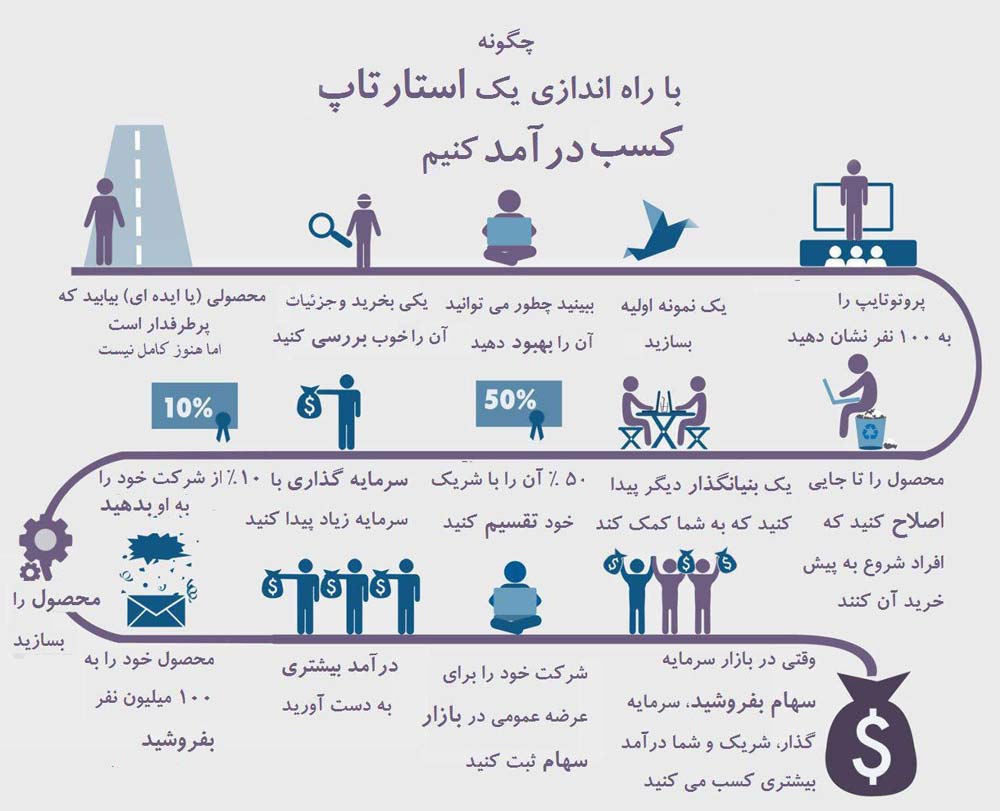 چگونه با راه اندازی استارتاپ کسب درآمد کنیم؟