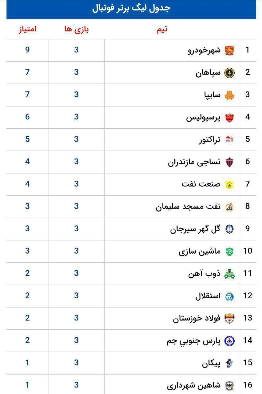 جدول لیگ برتر فوتبال در پایان هفته سوم عصر ایران 