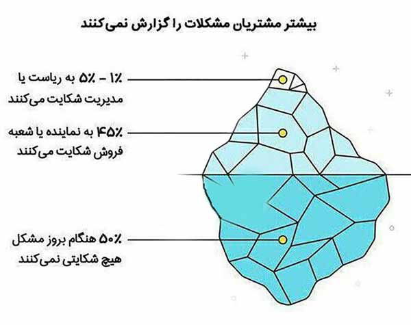 بیشتر مشتریان، تلاشی برای برقراری تماس با شما و ر