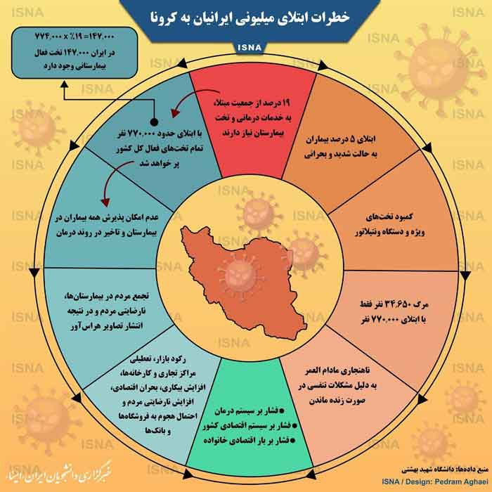 خطرات ابتلای میلیونی ایرانیان به کرونا ایسنا کرون