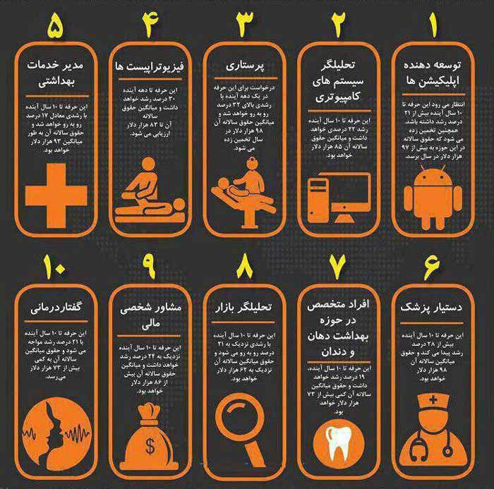 10 شغل برتر جهان در 10 سال آینده