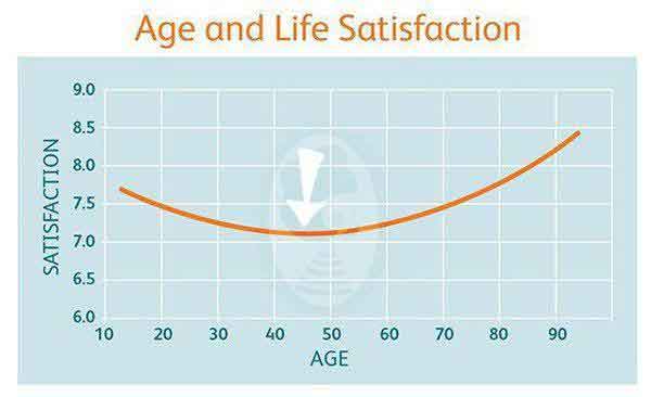 این منحنی رضایت از زندگی در سالهای عمر است به منح