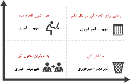 ماتریس آیزنهاور، برای اولویت‌بندی انجام کارها مات