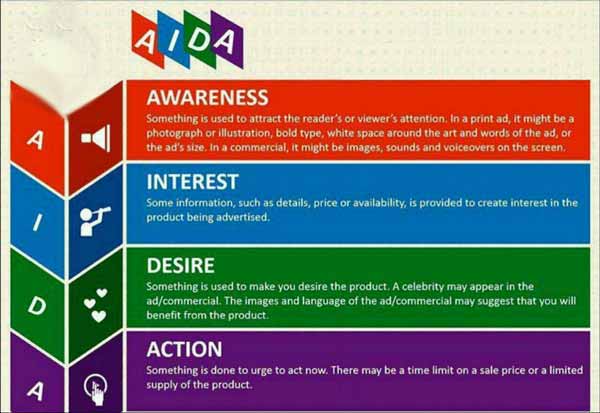 مدل AIDA در مدیریت فروش  مدل AIDA مراحل پایه ‌ای 
