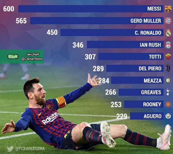 لیونل مسی در صدر برترین گلزنان فوتبال جهان برای ی