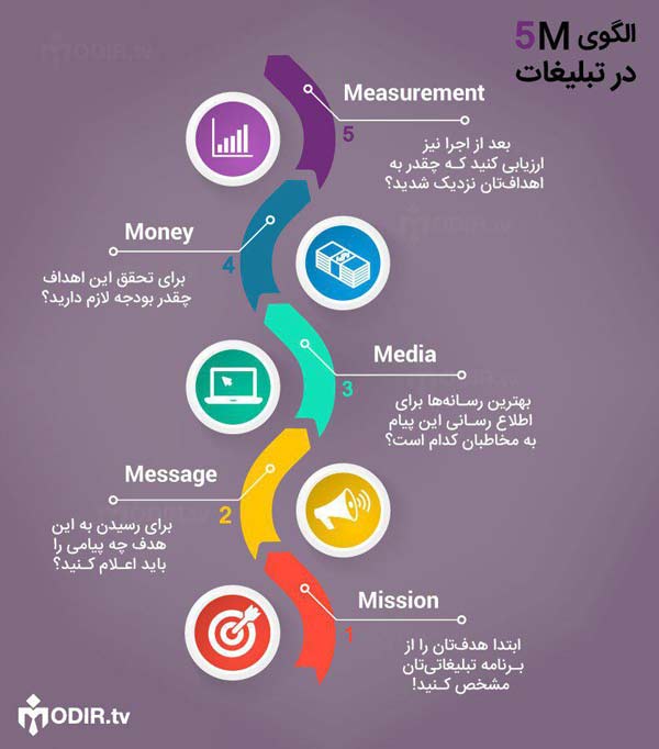 الگوی 5M در تبلیغات اینفوگرافیک تبلیغات