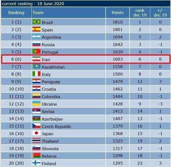 تیم ملی فوتسال ایران؛ اول آسیا، ششم جهان تیم ملی 