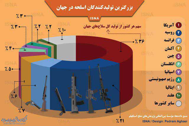 بزرگترین تولیدکنندگان اسلحه در جهان