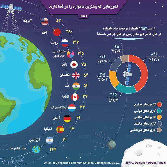 کشورهایی که بیشترین ماهواره را در فضا دارند