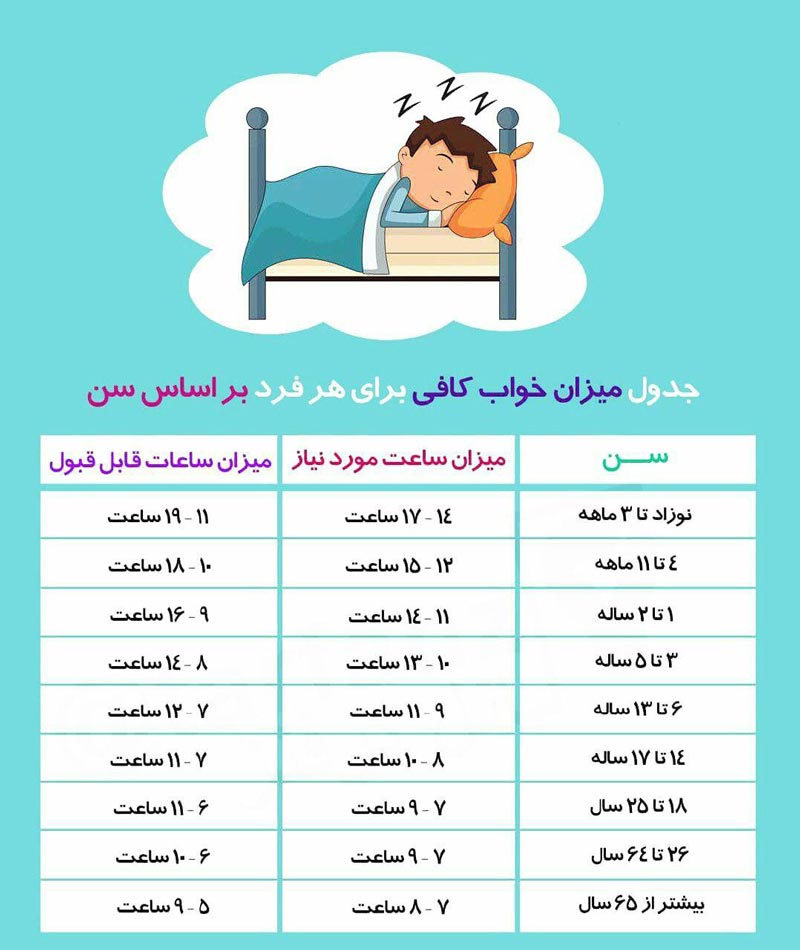 جدول میزان خواب کافی برای هر فرد بر اساس سن میزان