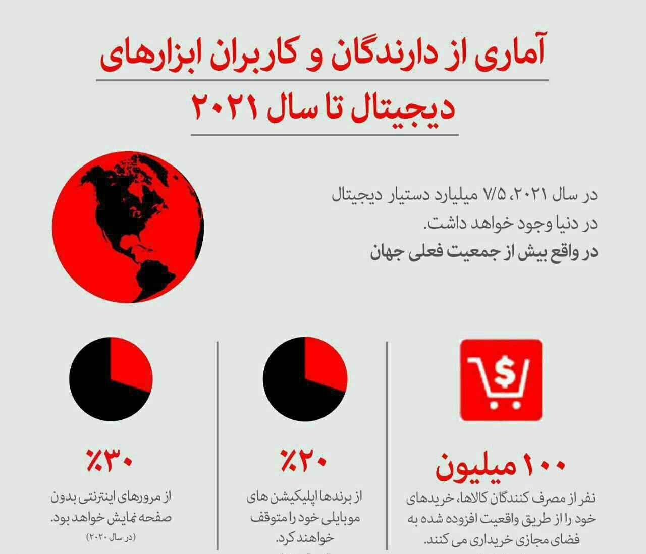 دنیای دیجیتال در سال ۲۰۲۱ چه شکلی خواهد بود  کارآ