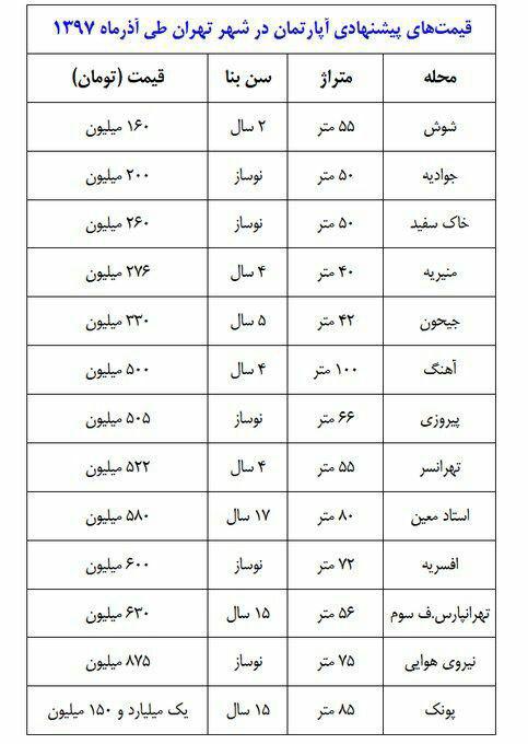 نقطه پایان افزایش قیمت مسکن  افت شدید معاملات، مر