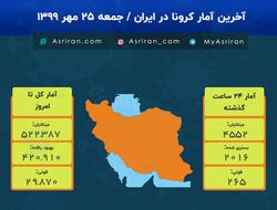 اینفوگرافیک؛ آخرین آمار کرونا در ایران