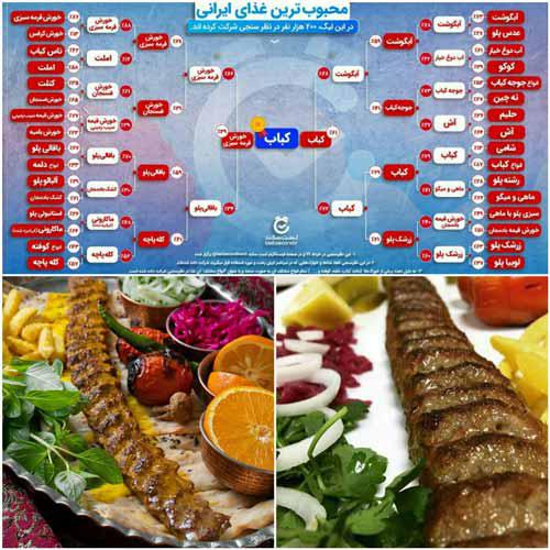 کباب محبوب‌ترین غذای ایرانی   براساس نظرسنجی کباب