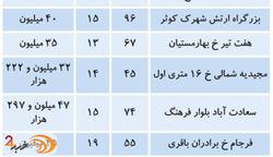 قیمت املاک میانسال در تهران