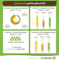 متوسط رشد منابع بانک مهر ایران در سه سال اخیر؛ بی