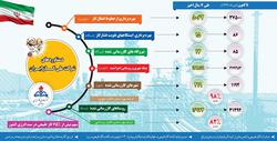 دستاوردهای شرکت ملی گاز ایران