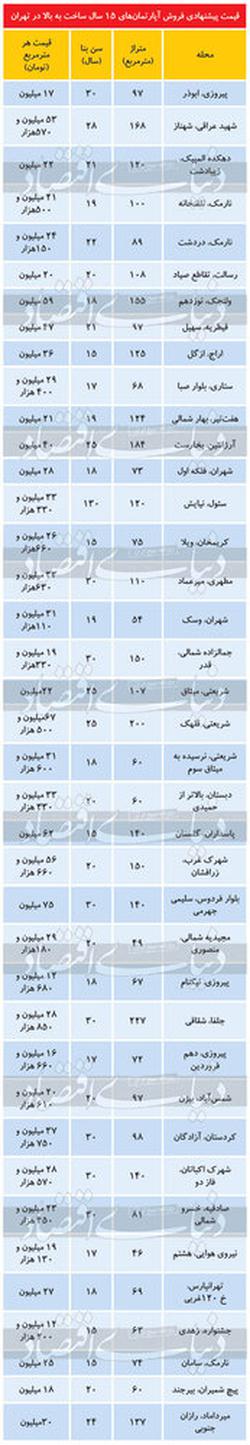 قیمت آپارتمانهای بالای15سال ساخت در تهران