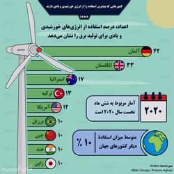 اینفوگرافیک / کشورهایی با بیشترین استفاده از انرژ