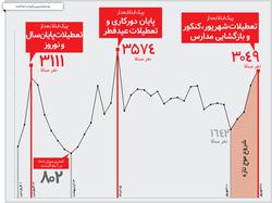 موج سوم کرونا؛ همه استان‌ها قرمز شدند