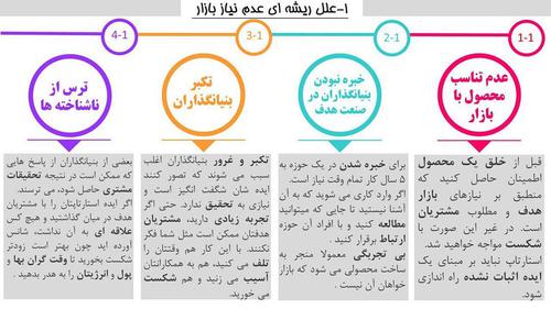 ⭕️اصلی ترین دلیل شکست استارتاپ ها عدم نیاز بازار 