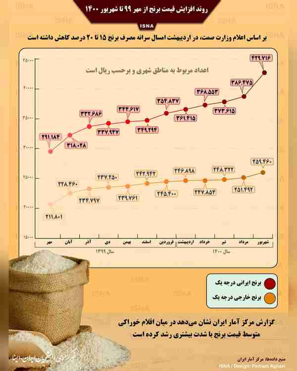 اینفوگرافیک  روند افزایش قیمت برنج در یک سال اخیر