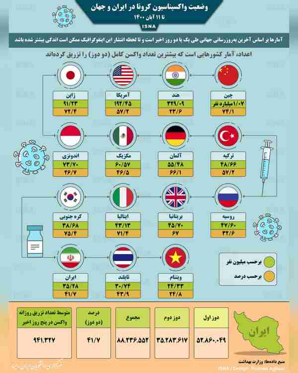 واکسیناسیون کرونا در ایران و جهان تا ۱۱ آبان  ◾با