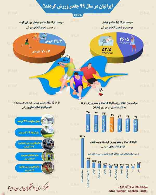 ایرانیان در سال ۹۹ چقدر ورزش کردند  ◾طرح آمارگیری